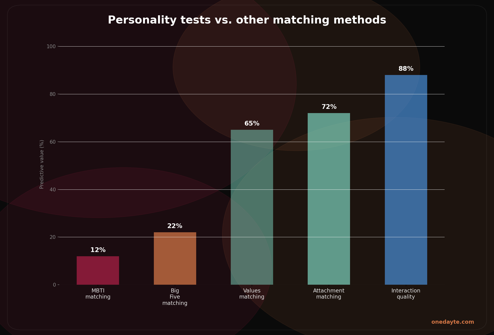 Infographic: Personality matching - Onedayte