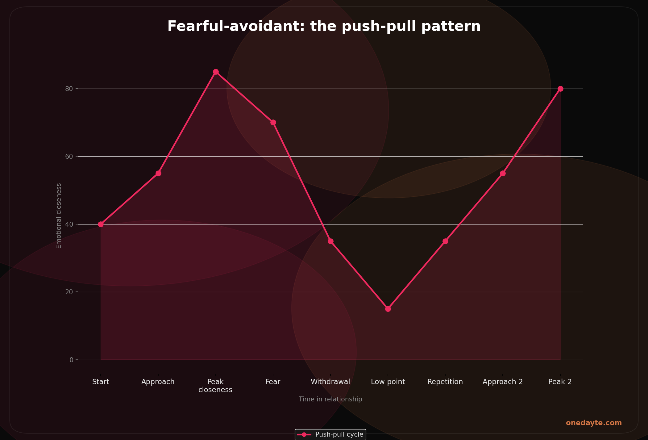 Infographic: Fearful avoidant - Onedayte