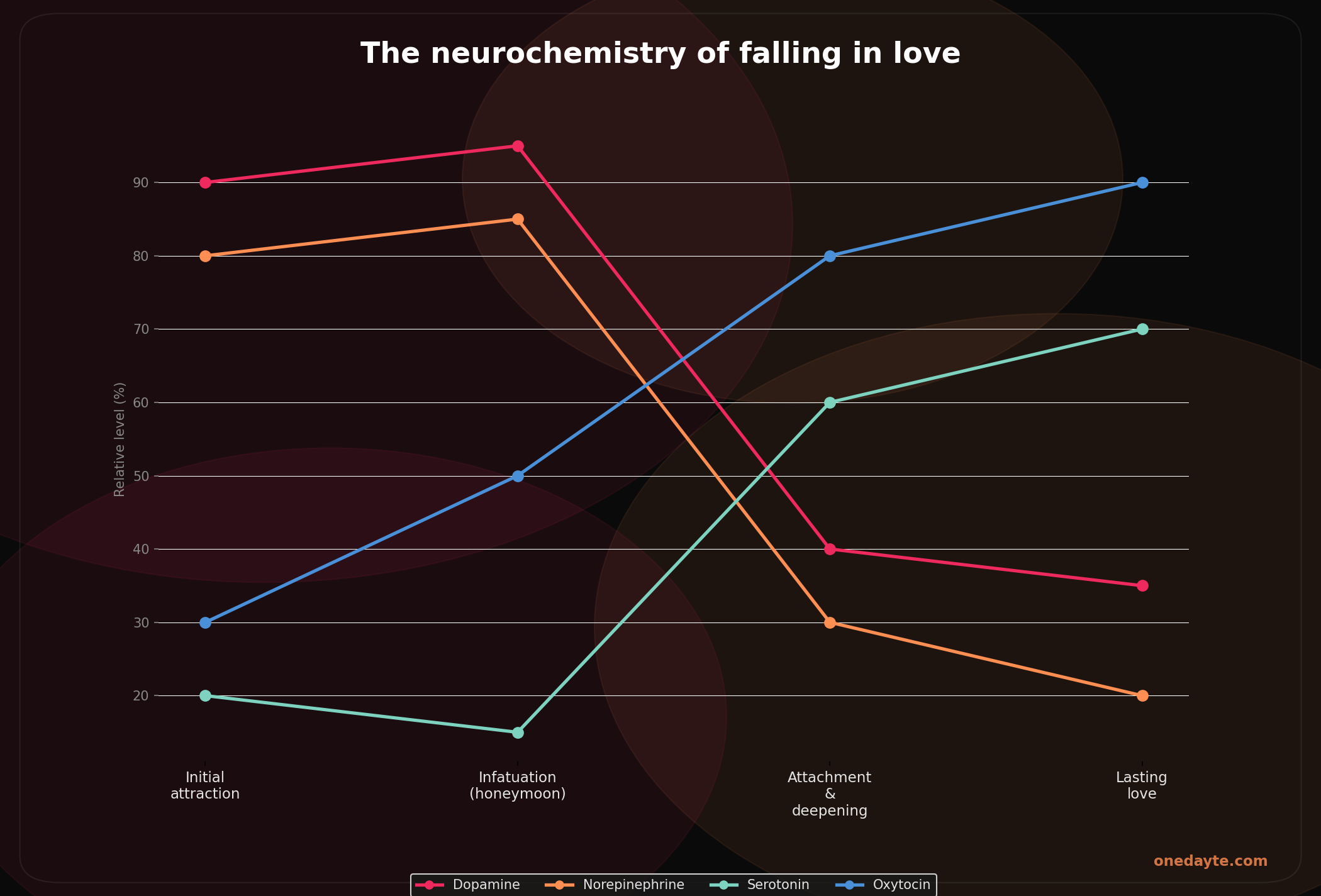 Infographic: Neurochemistry love - Onedayte