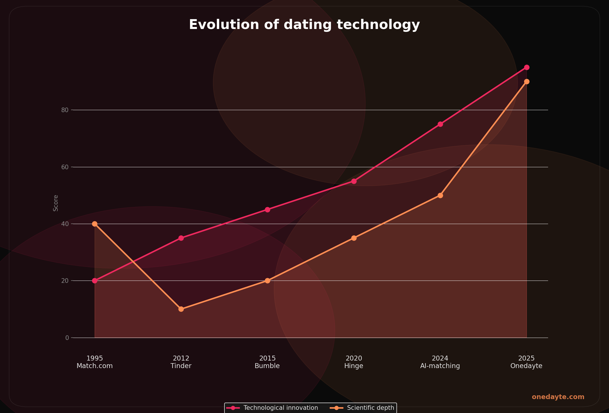 Infographic: Ai dating evolution - Onedayte