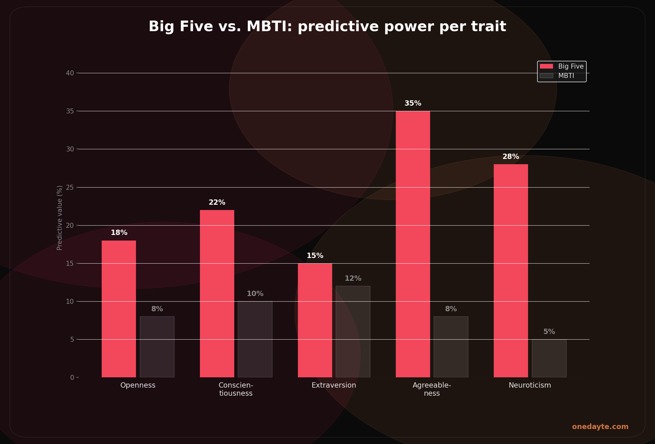 Infographic: Big5 vs mbti - Onedayte