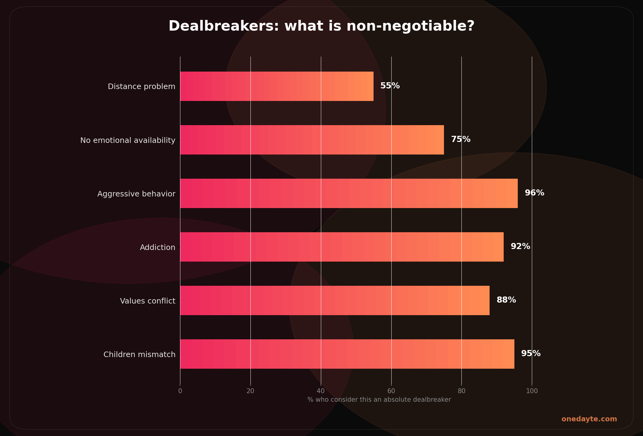 Infographic: Dealbreakers - Onedayte