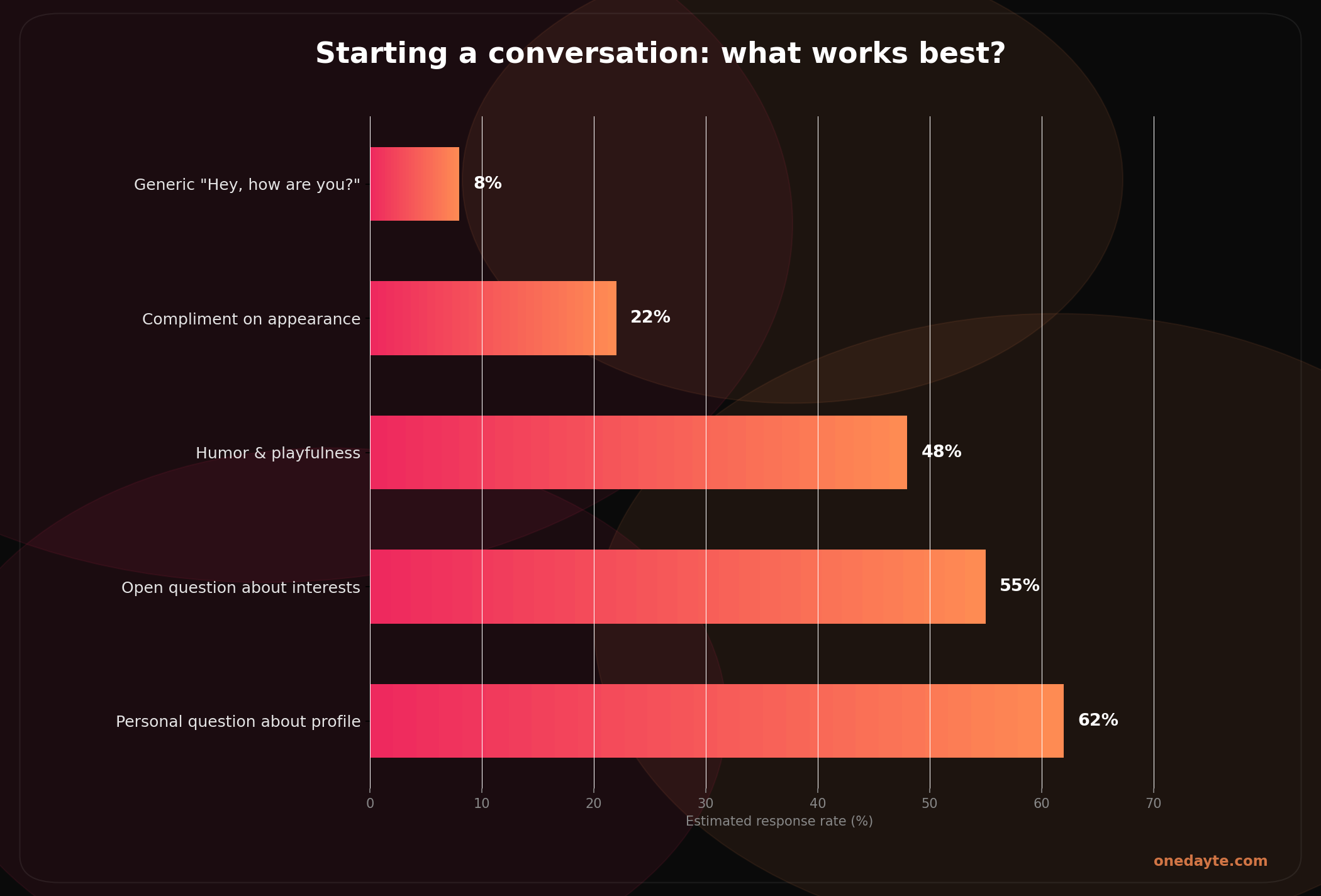 Infographic: Starting conversation - Onedayte