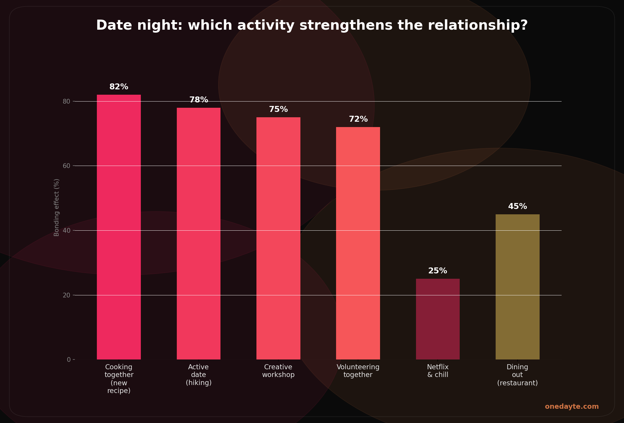 Infographic: Date night - Onedayte