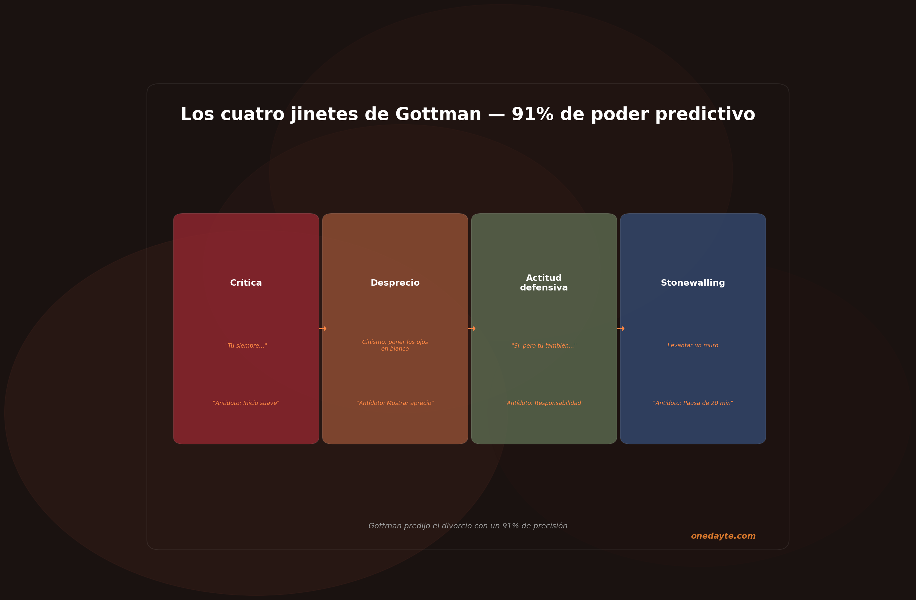 Infografia: Cuatro jinetes gottman - Onedayte