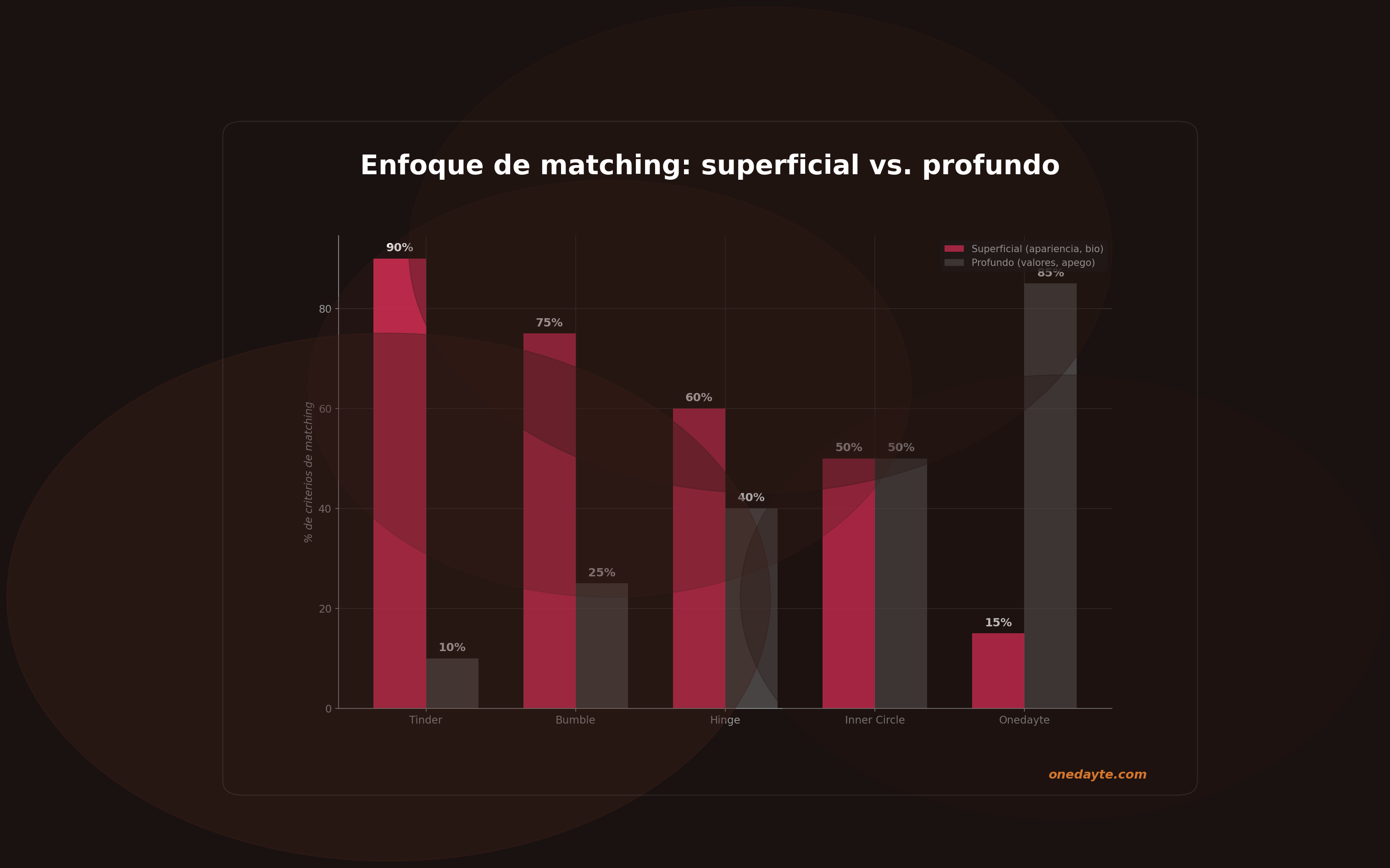 Infografia: App citas alta formacion - Onedayte