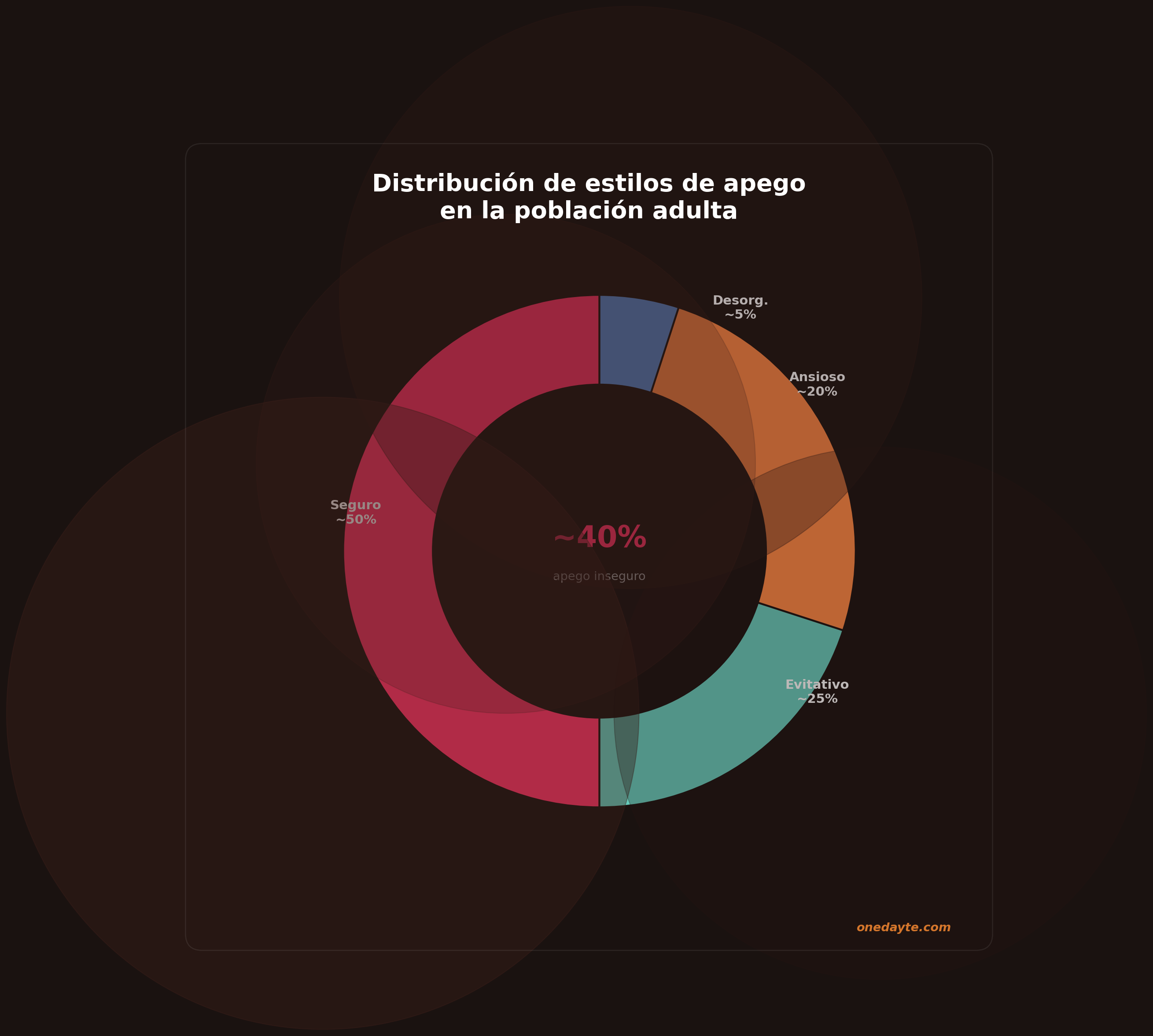Infografia: Distribucion estilos apego - Onedayte