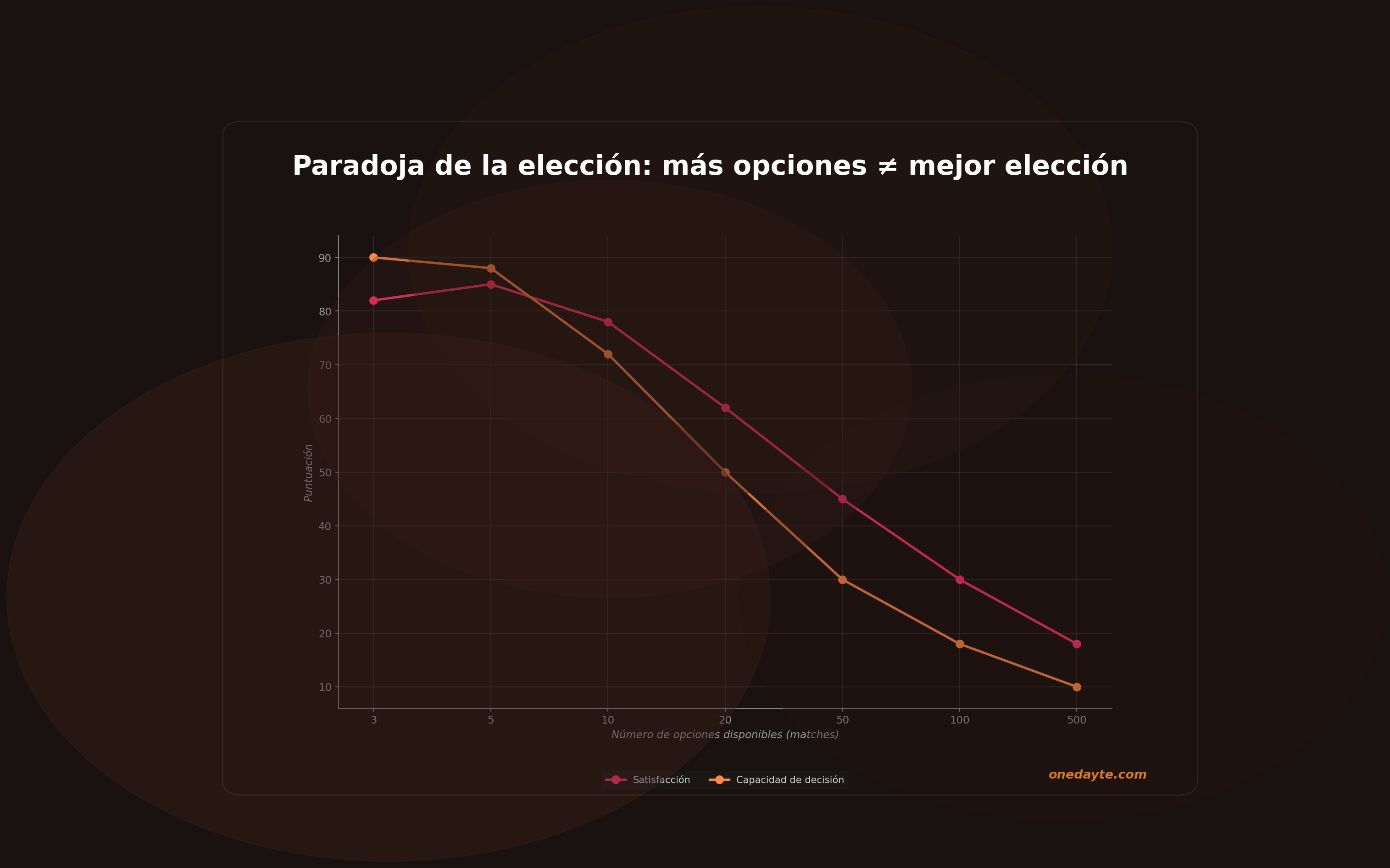 Infografia: Paradoja de la eleccion - Onedayte