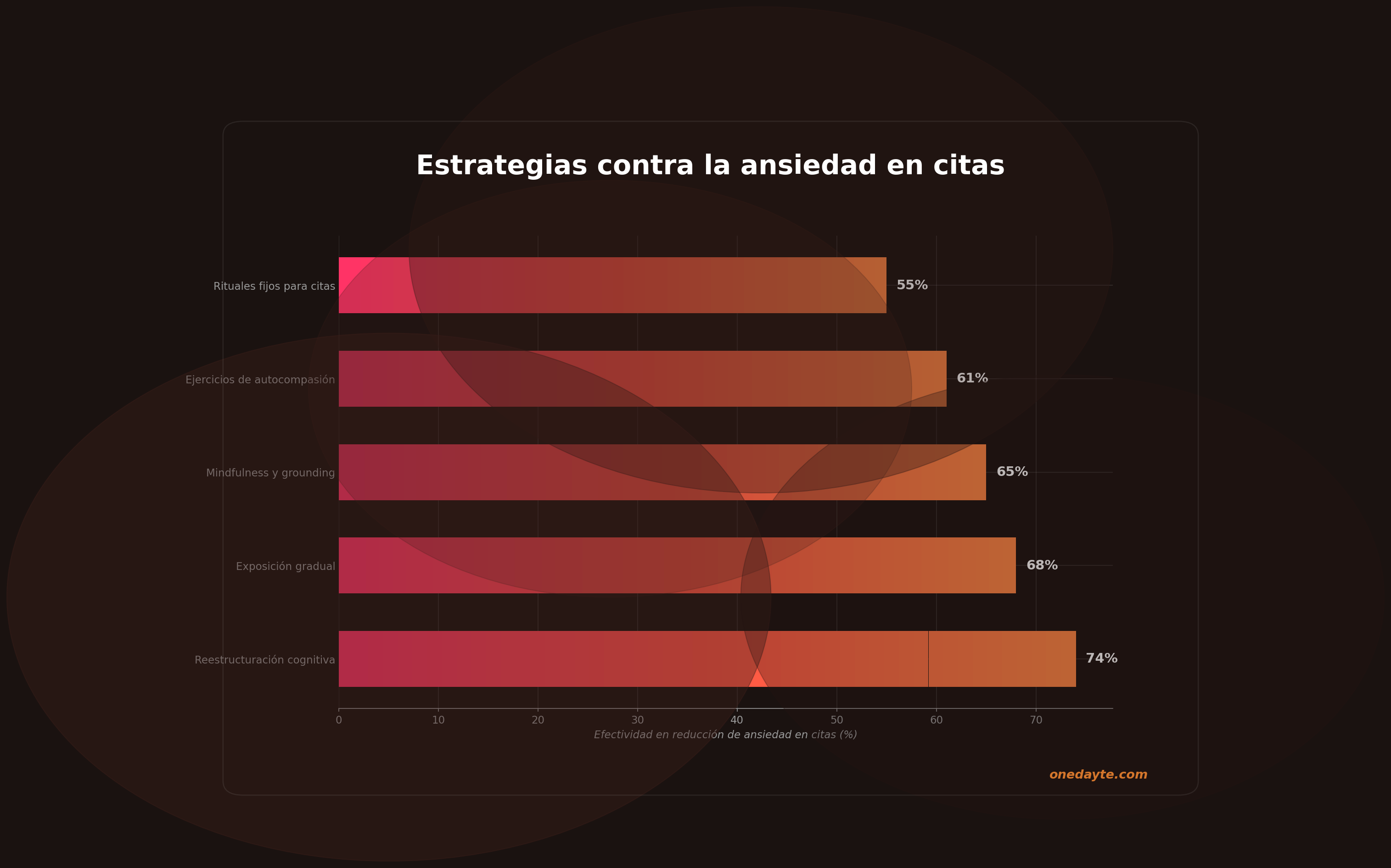 Infografia: Ansiedad en citas - Onedayte