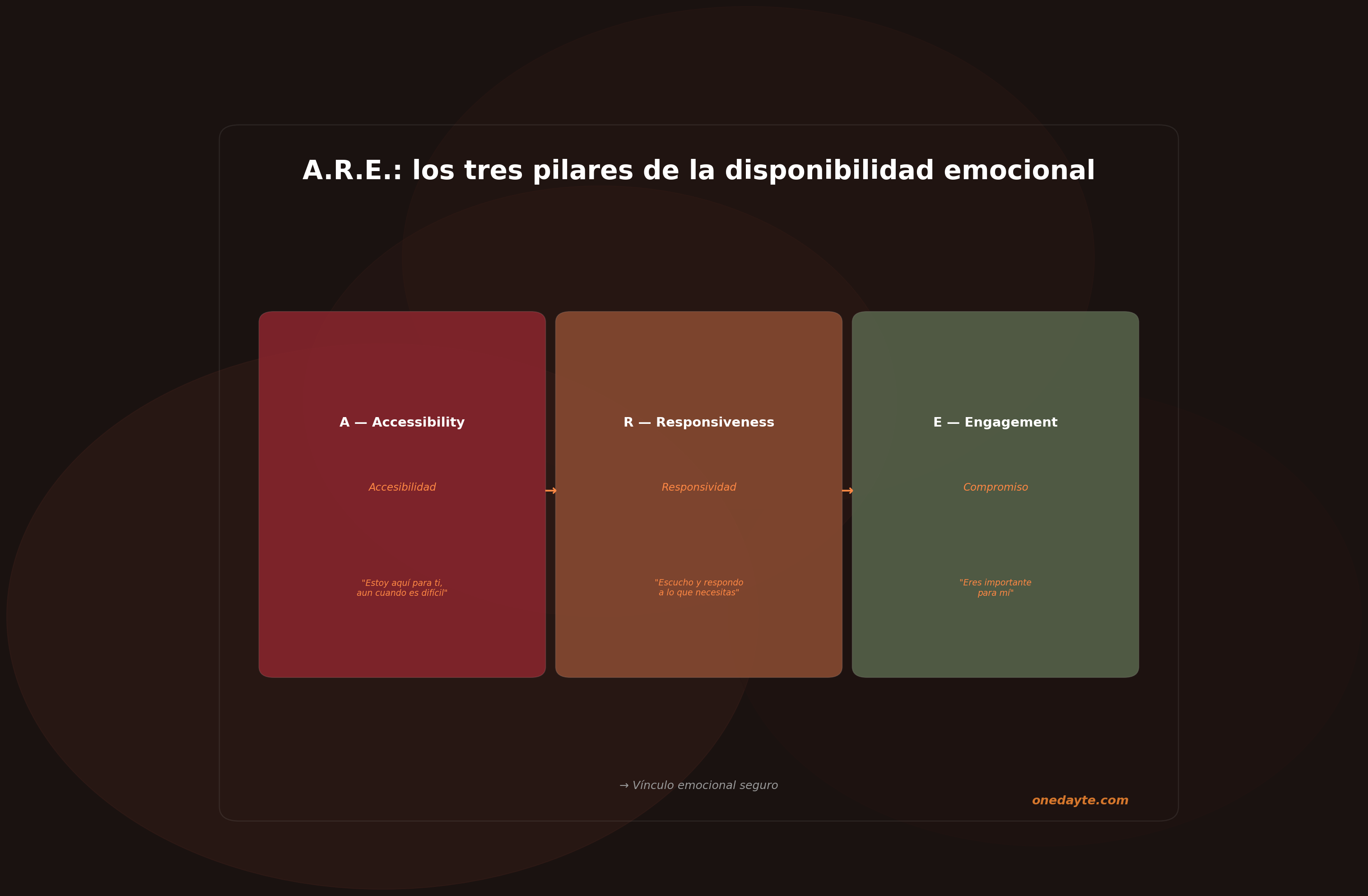 Infografia: Disponibilidad emocional - Onedayte