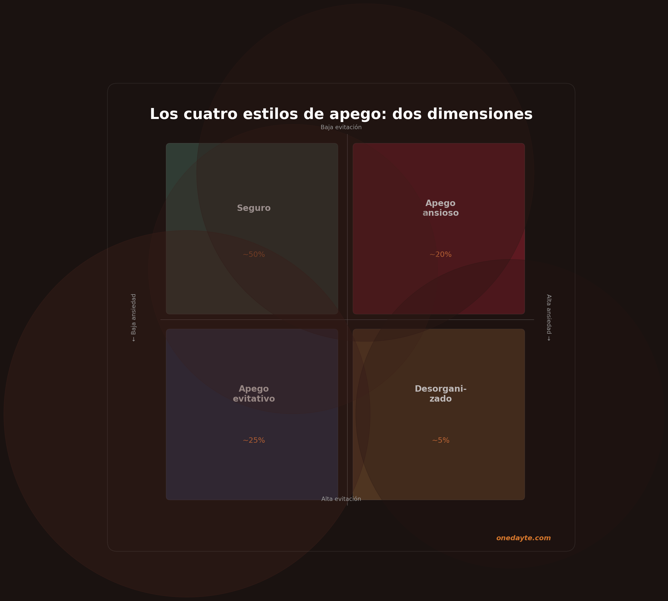 Infografia: Cuadrante estilos apego - Onedayte