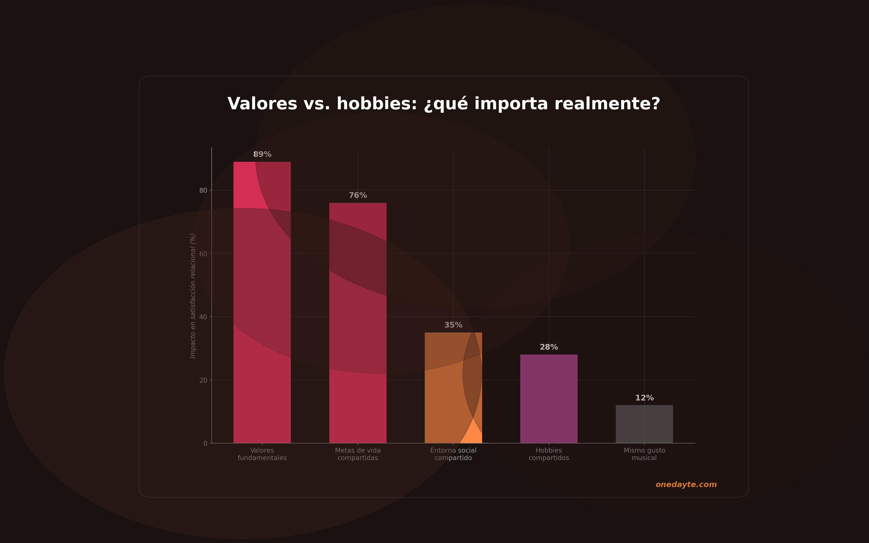 Infografia: Valores vs hobbies - Onedayte