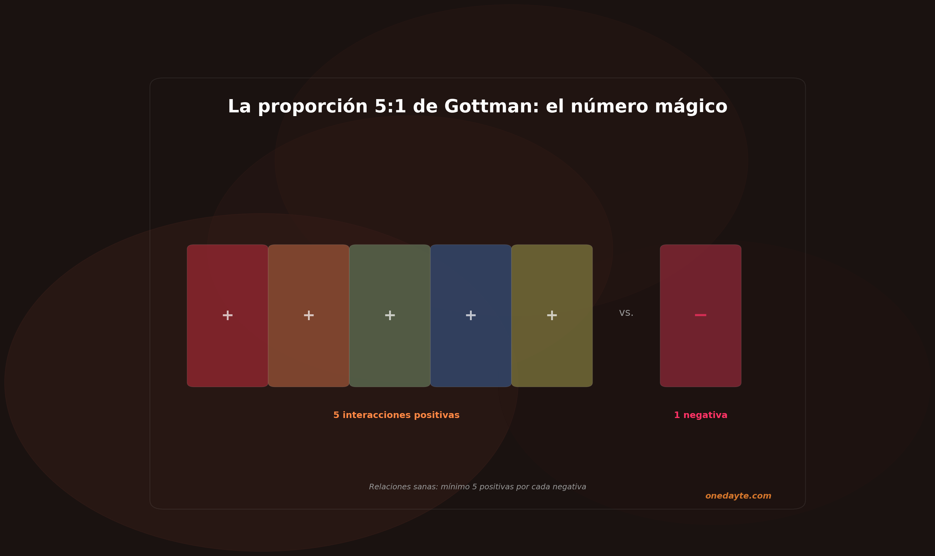 Infografia: Gottman proporcion 5 1 - Onedayte
