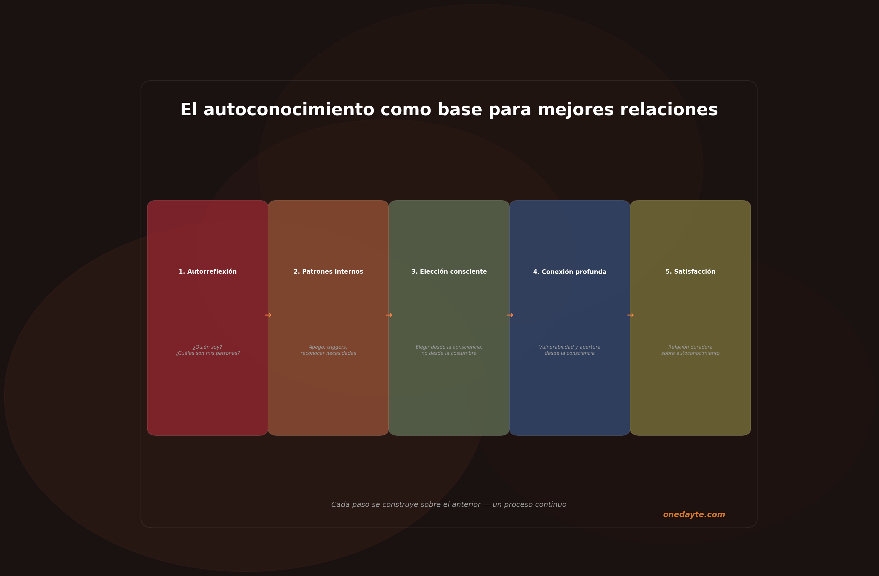 Infografia: Ciclo autoconocimiento - Onedayte