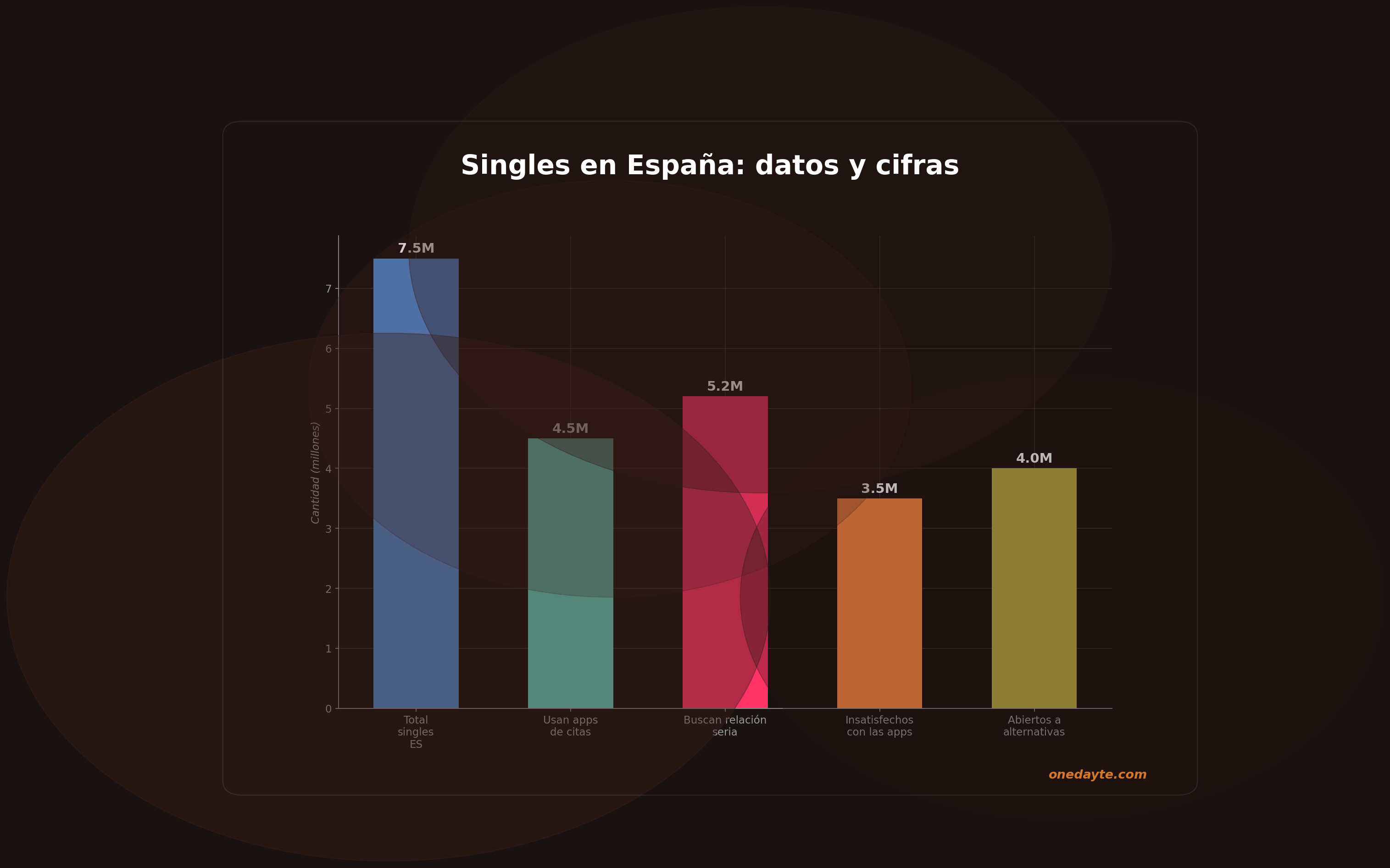 Infografia: Singles espana - Onedayte