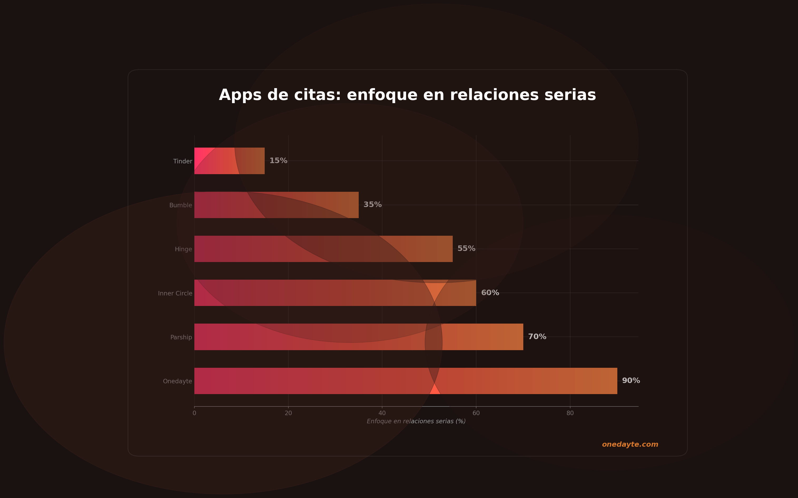 Infografia: App relacion seria - Onedayte