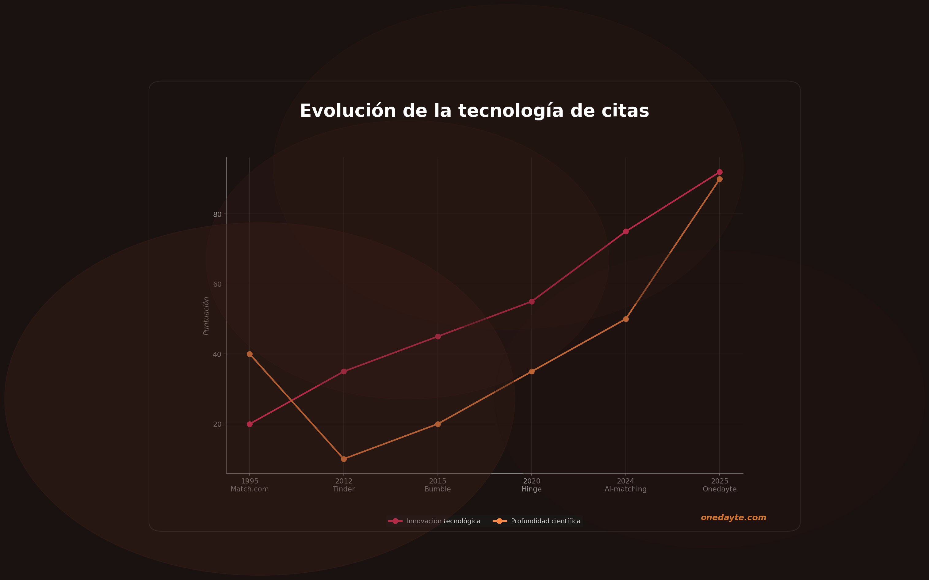 Infografia: Evolucion ai dating - Onedayte