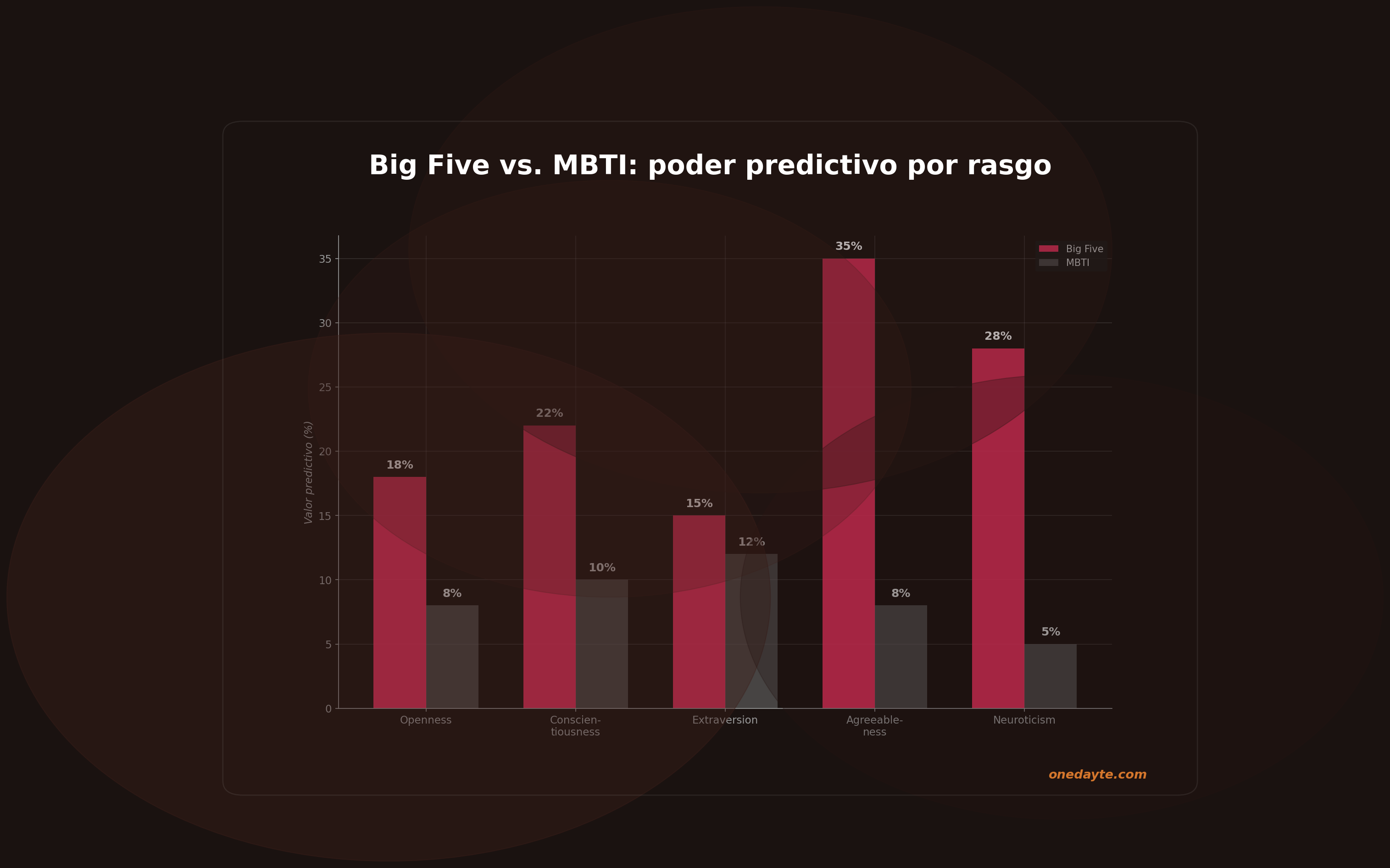 Infografia: Big5 vs mbti - Onedayte