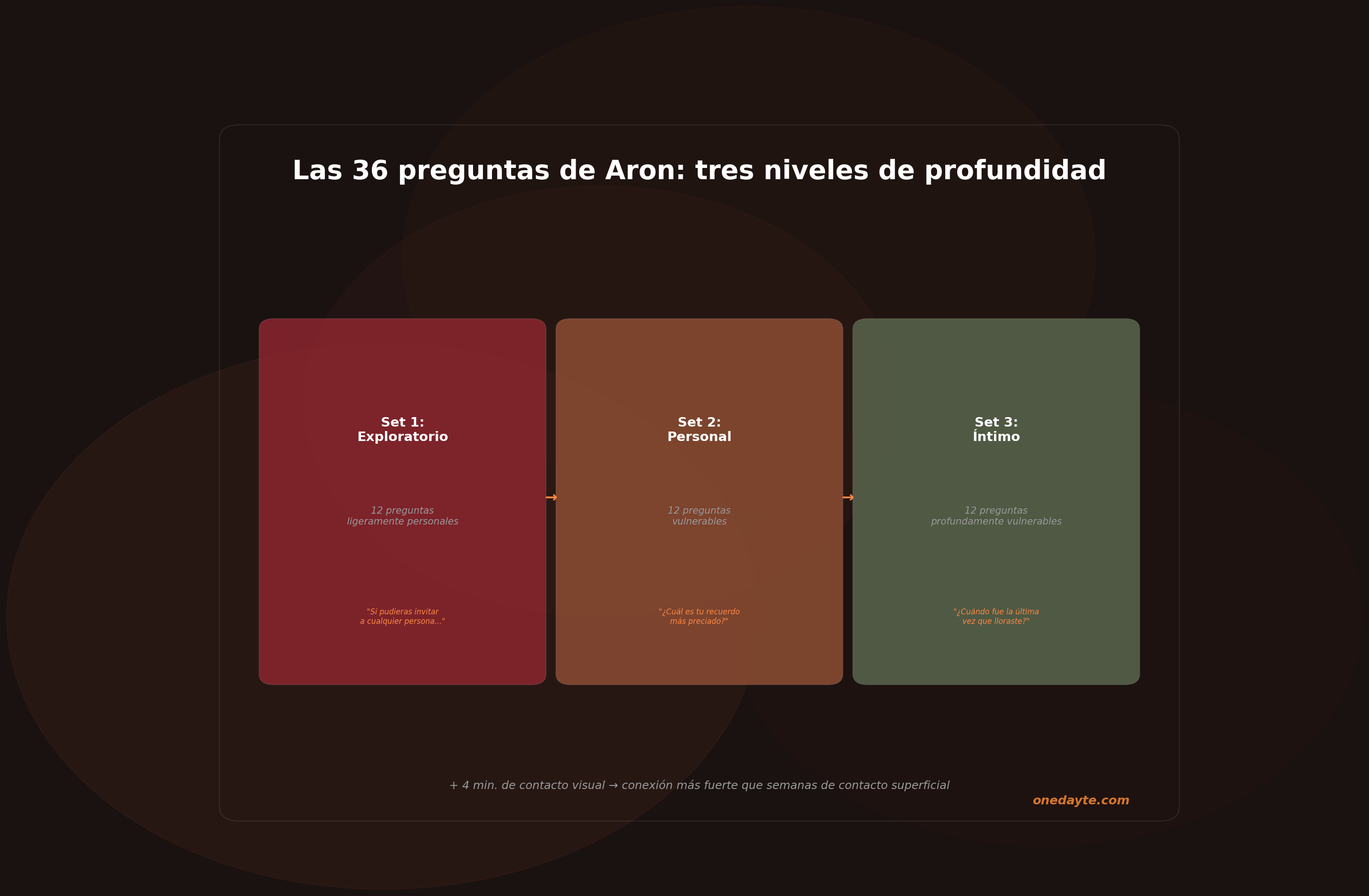 Infografia: 36 preguntas aron - Onedayte