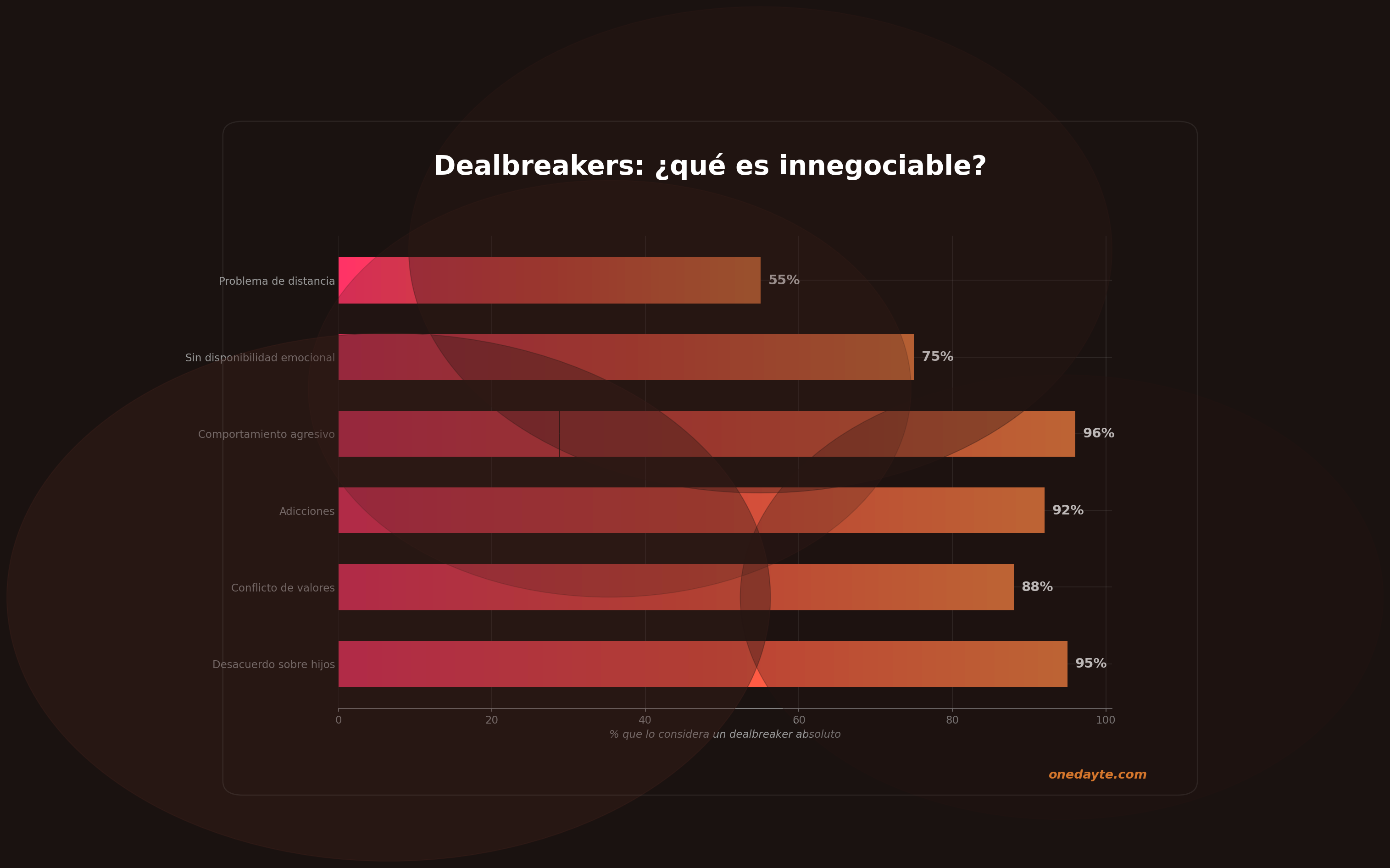Infografia: Dealbreakers - Onedayte