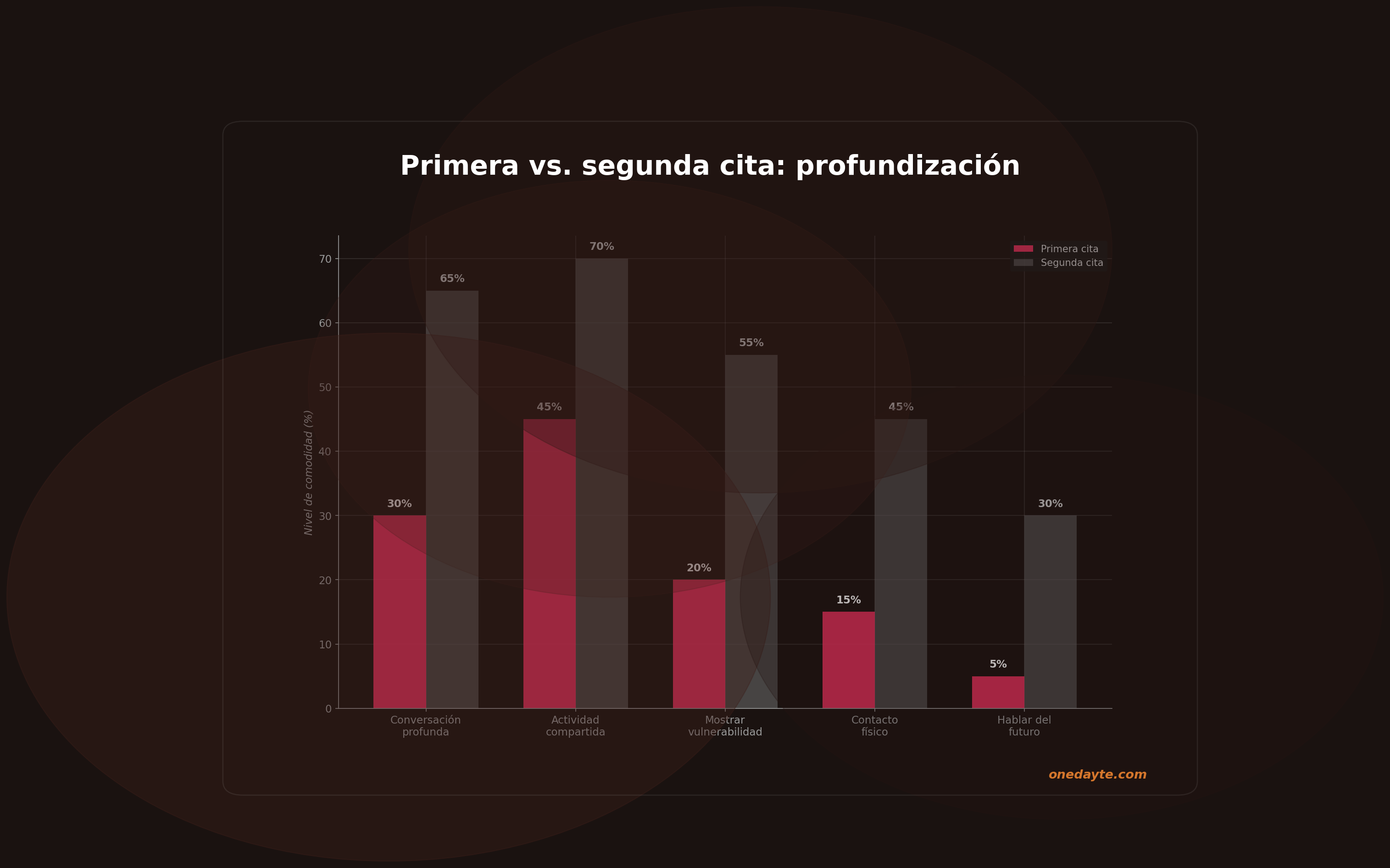 Infografia: Segunda cita - Onedayte