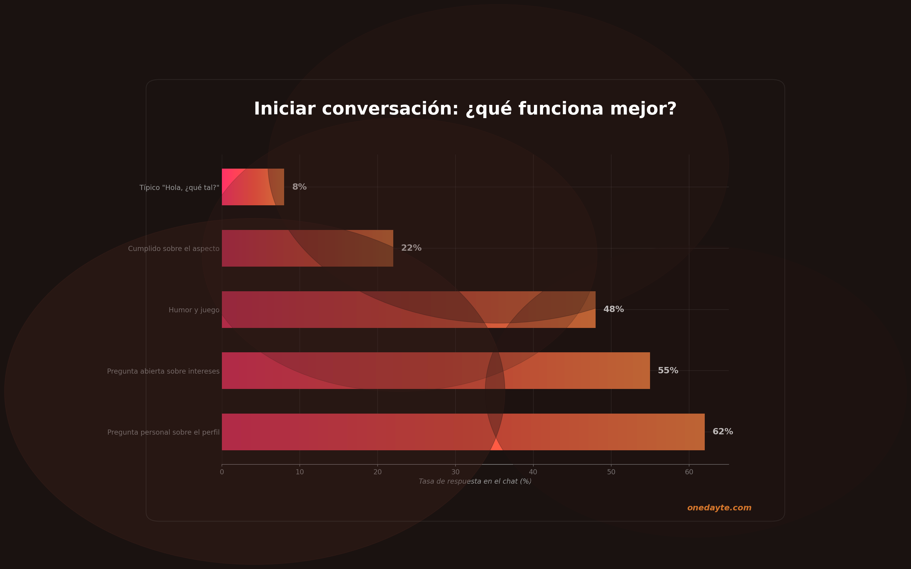 Infografia: Iniciar conversacion - Onedayte