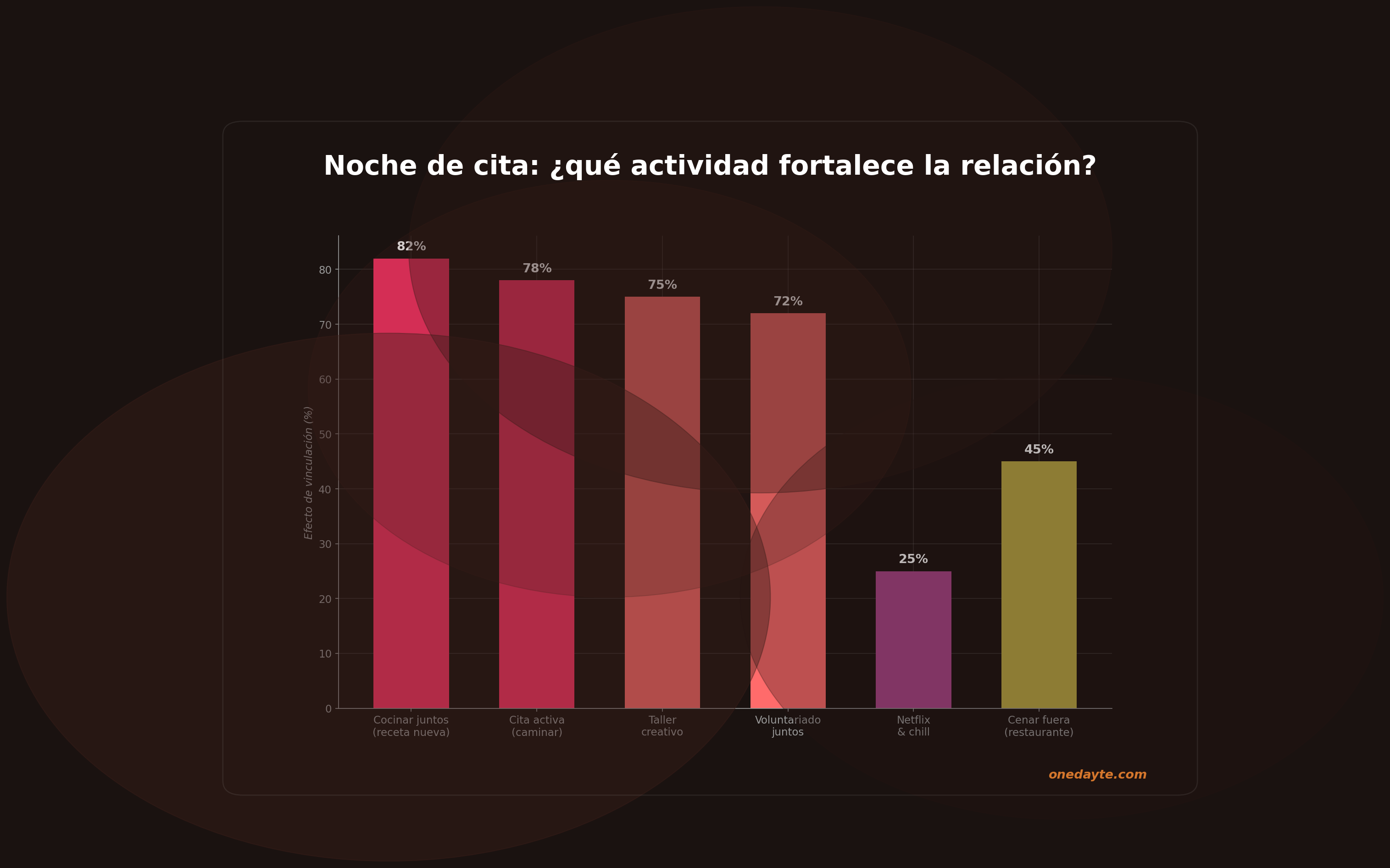 Infografia: Noche de cita - Onedayte