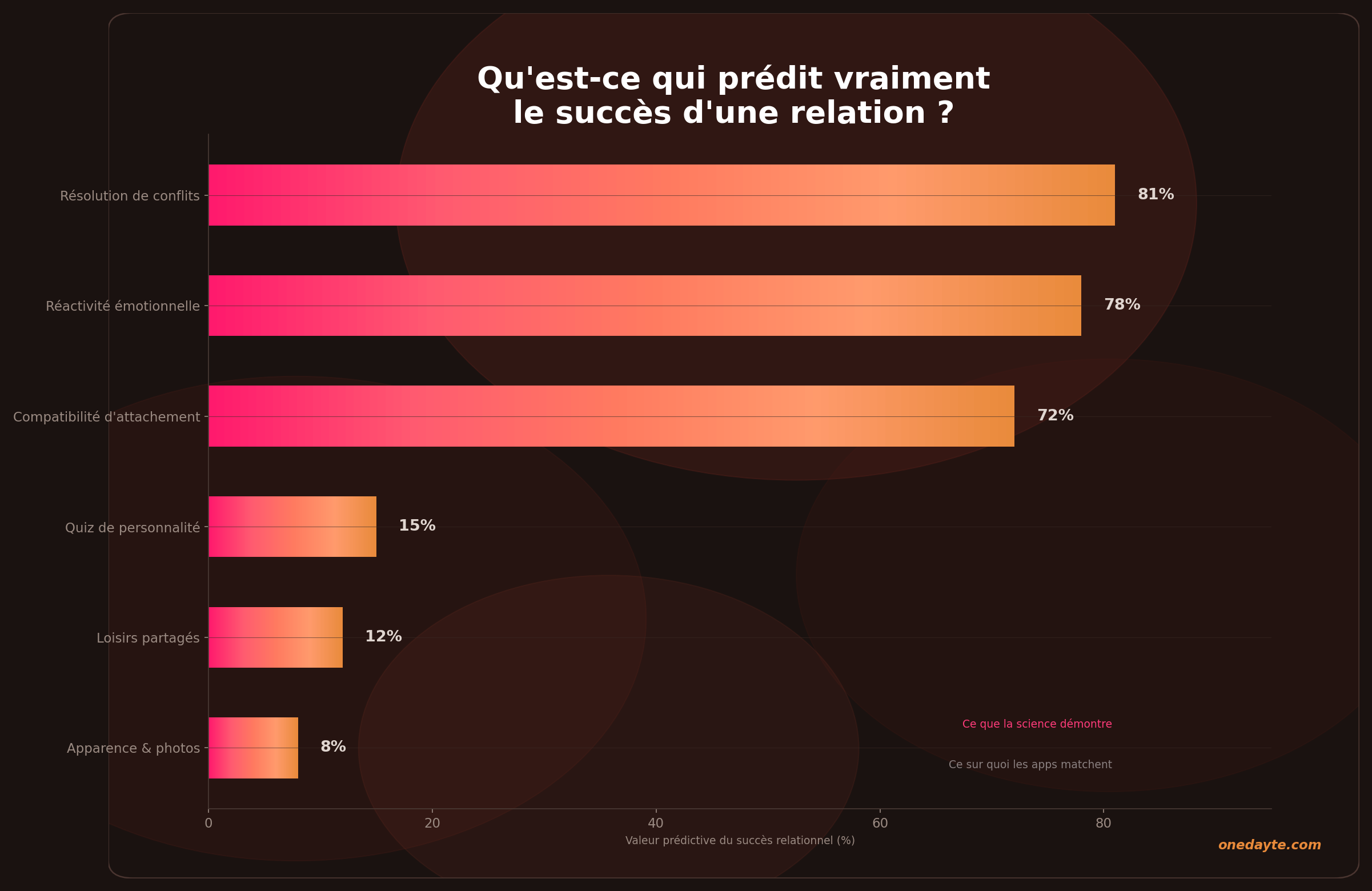 Infographie : Pourquoi apps ne marchent pas - Onedayte