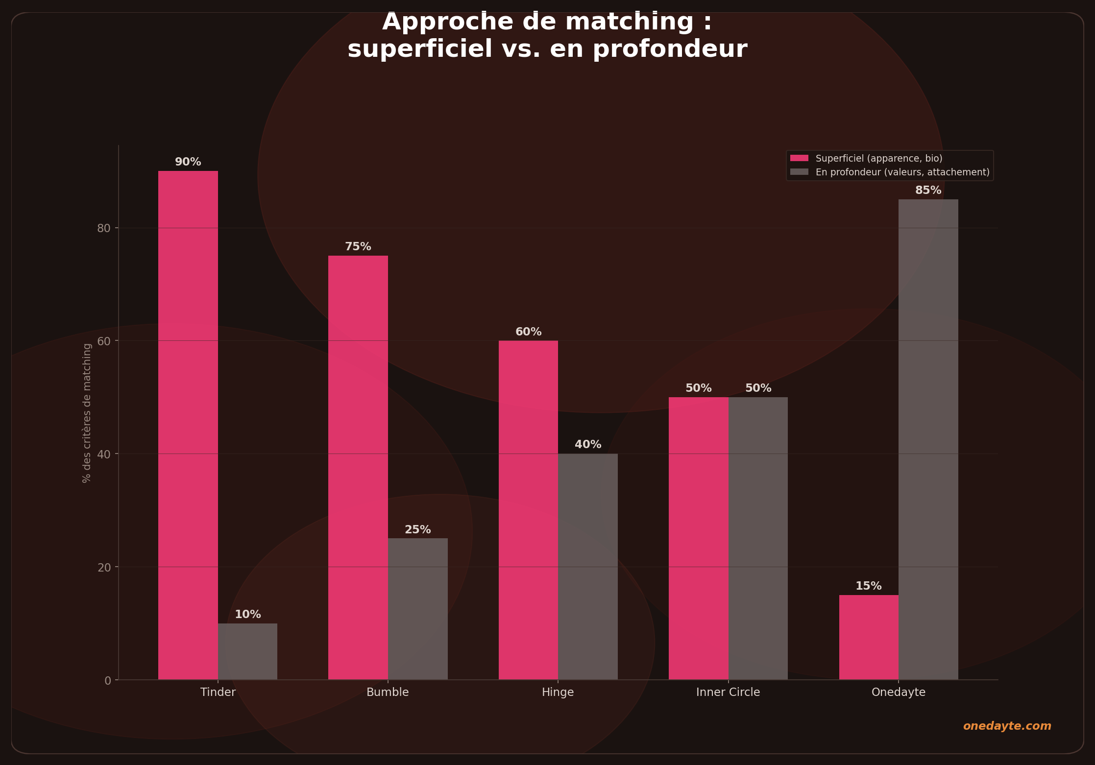 Infographie : App dating diplomes - Onedayte