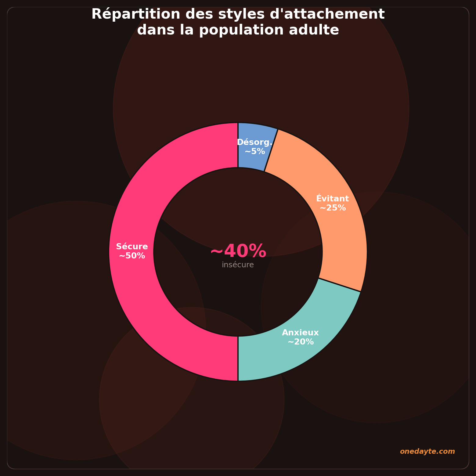 Infographie : Repartition styles attachement - Onedayte
