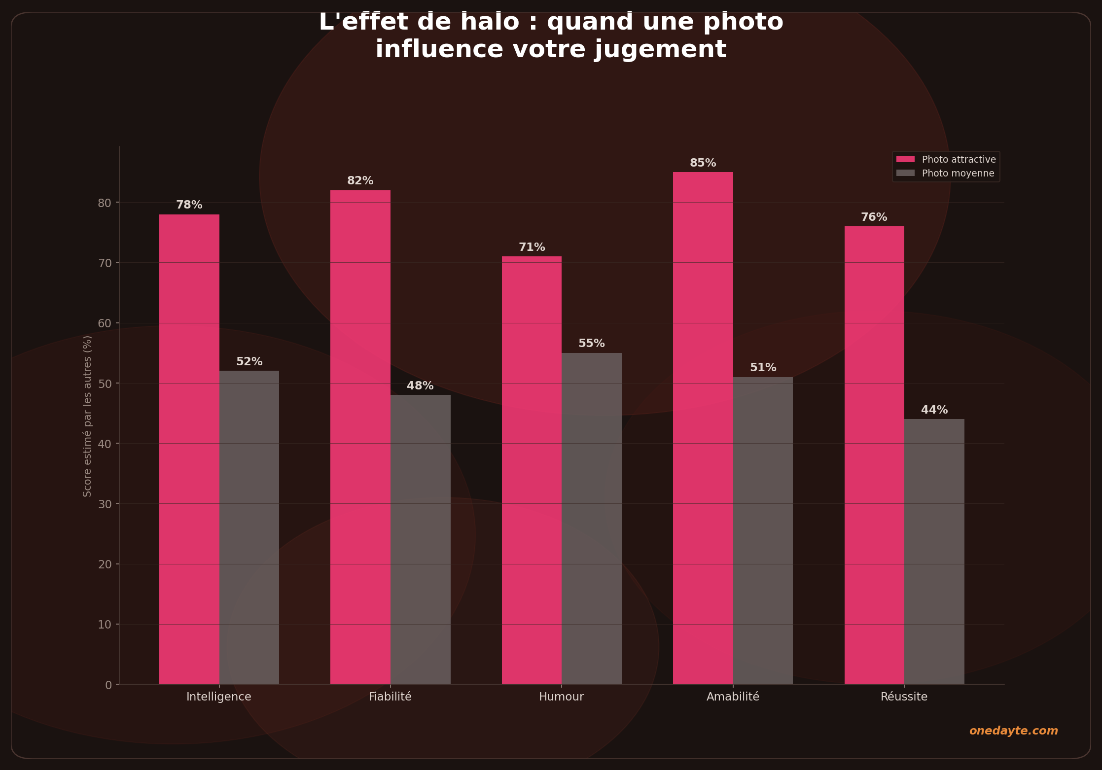 Infographie : Effet halo - Onedayte