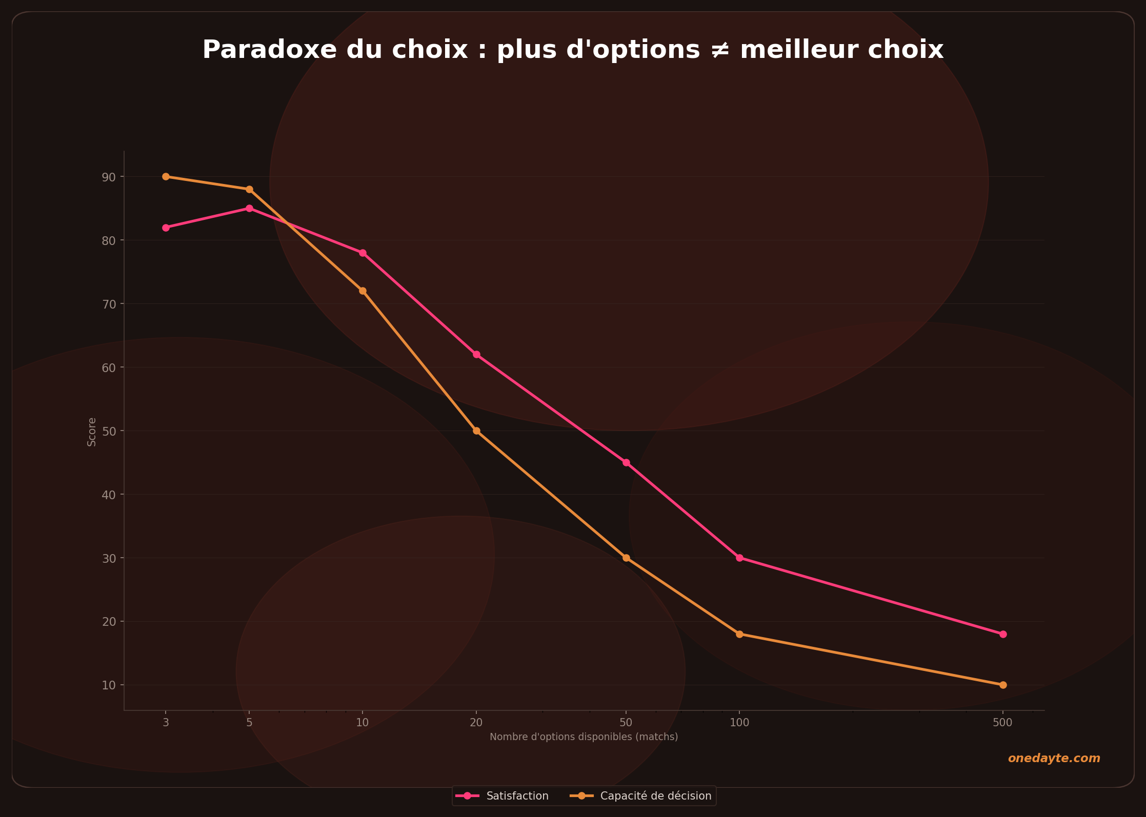 Infographie : Paradoxe du choix - Onedayte