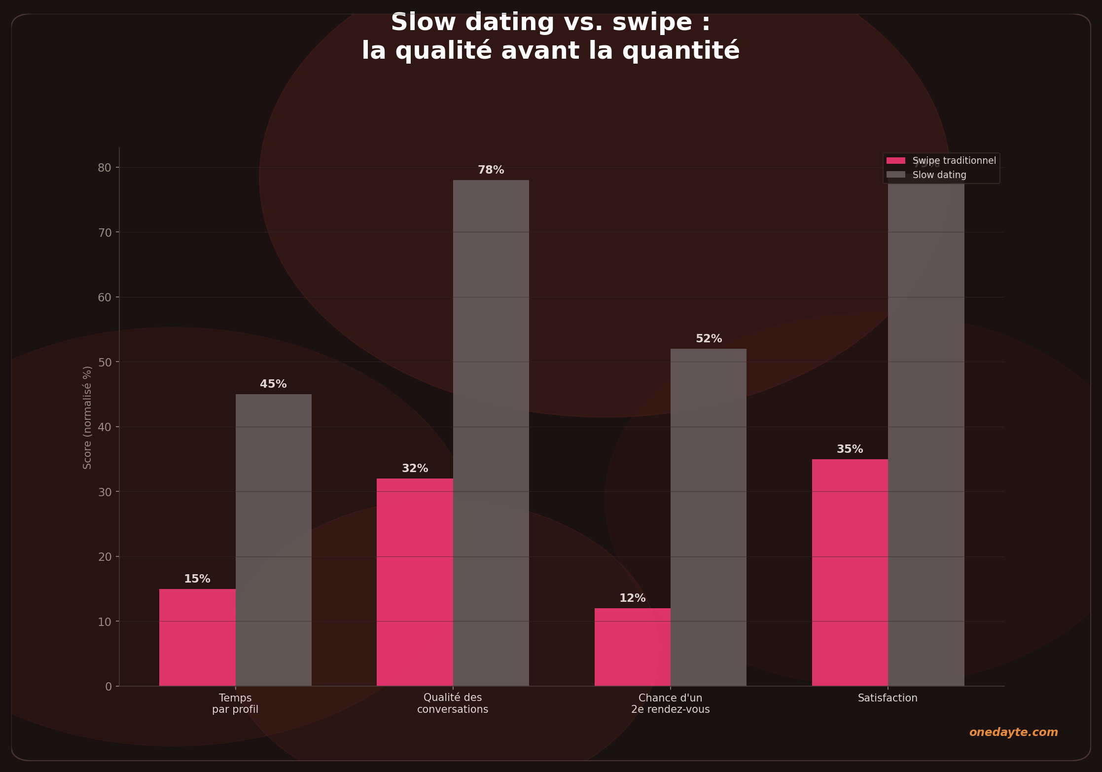 Infographie : Slow dating - Onedayte