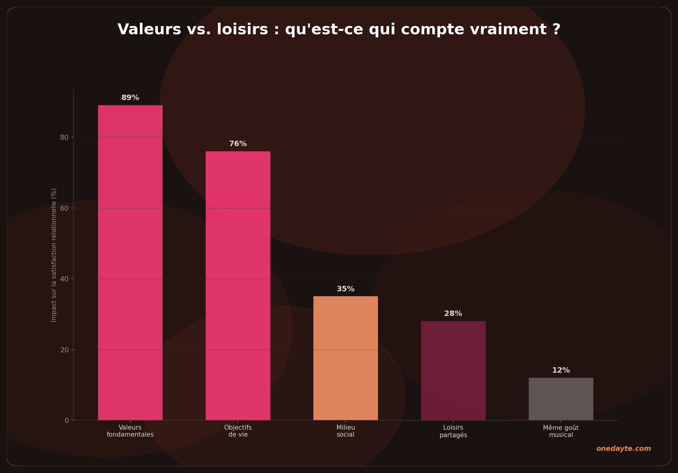 Infographie : Valeurs vs loisirs - Onedayte