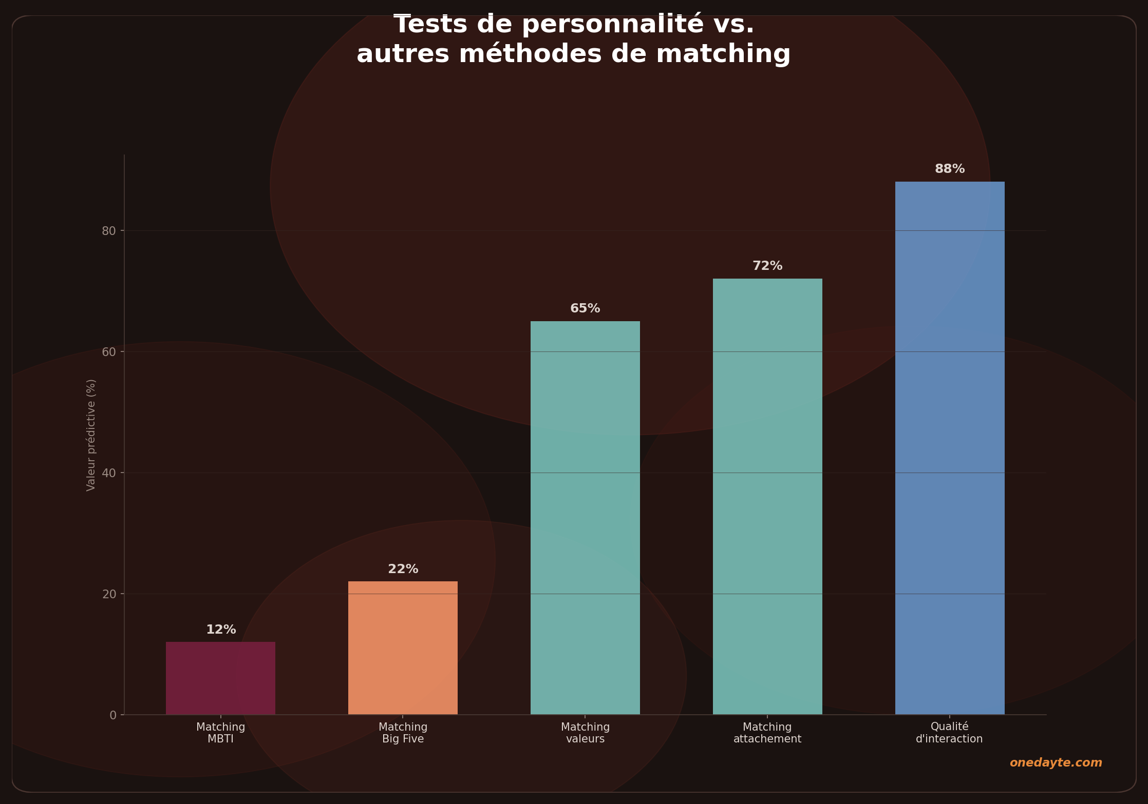 Infographie : Personnalite matching - Onedayte