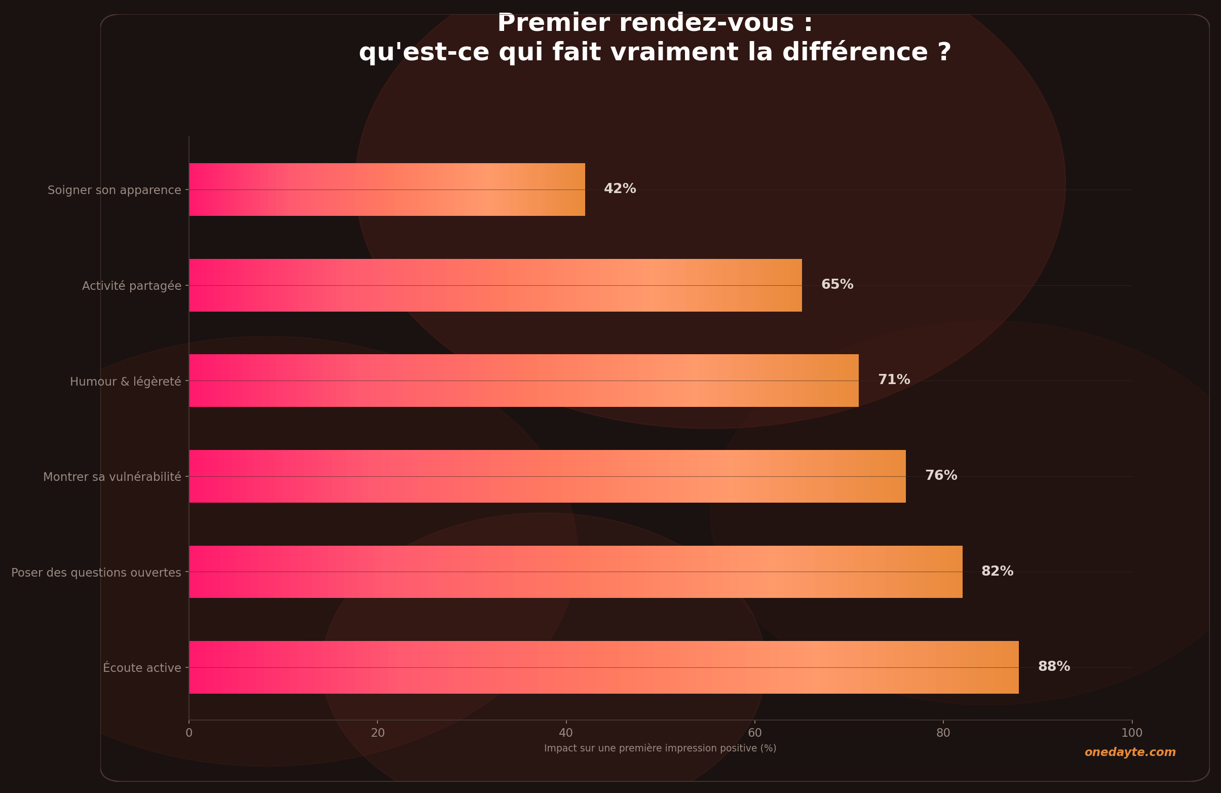 Infographie : Conseils premier rdv - Onedayte