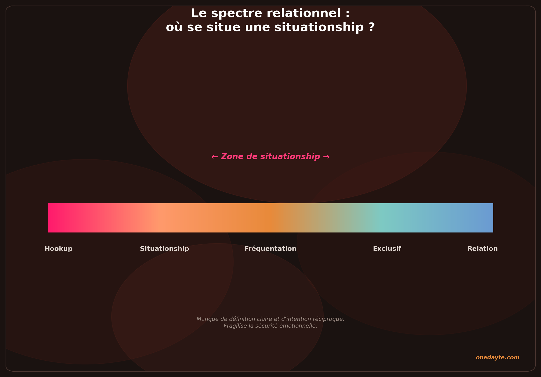 Infographie : Situationship - Onedayte
