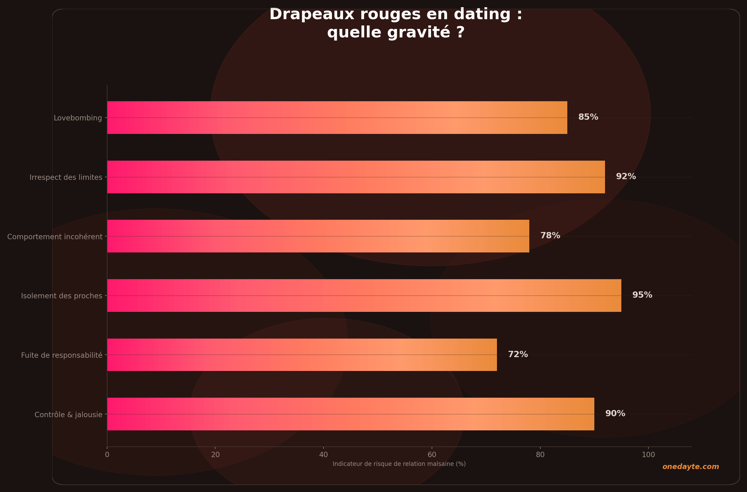 Infographie : Drapeaux rouges - Onedayte
