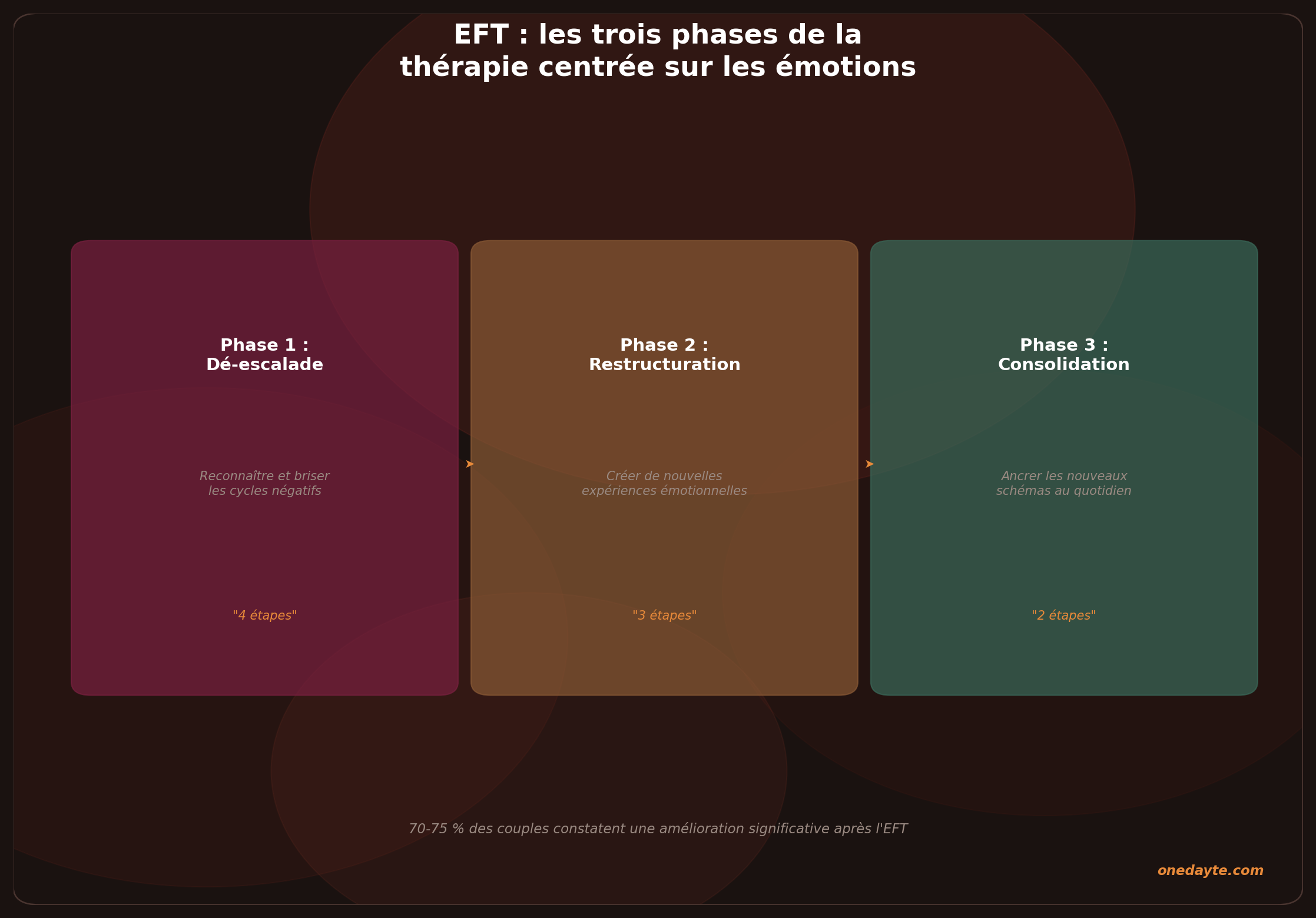 Infographie : Phases eft - Onedayte