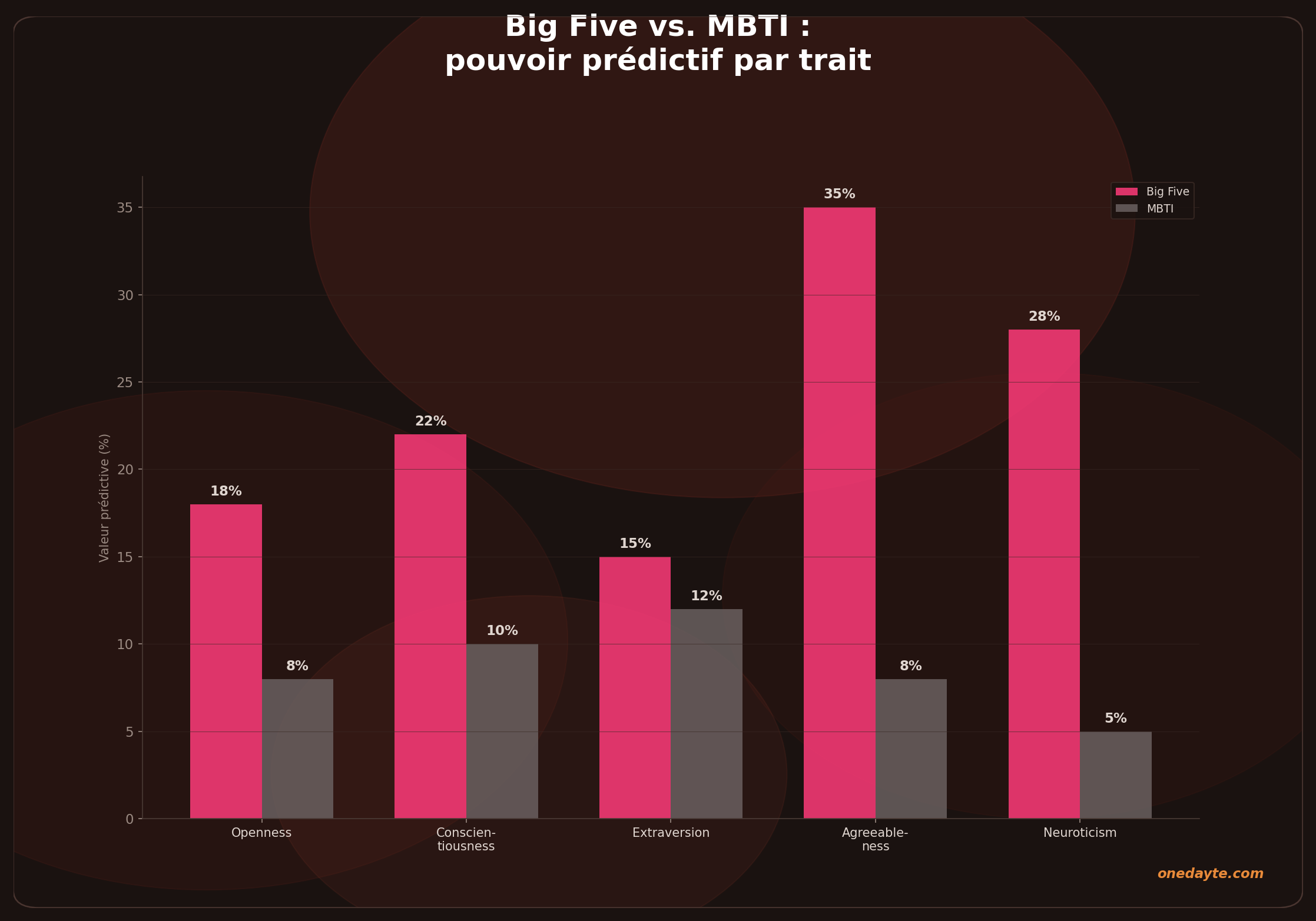 Infographie : Big5 vs mbti - Onedayte