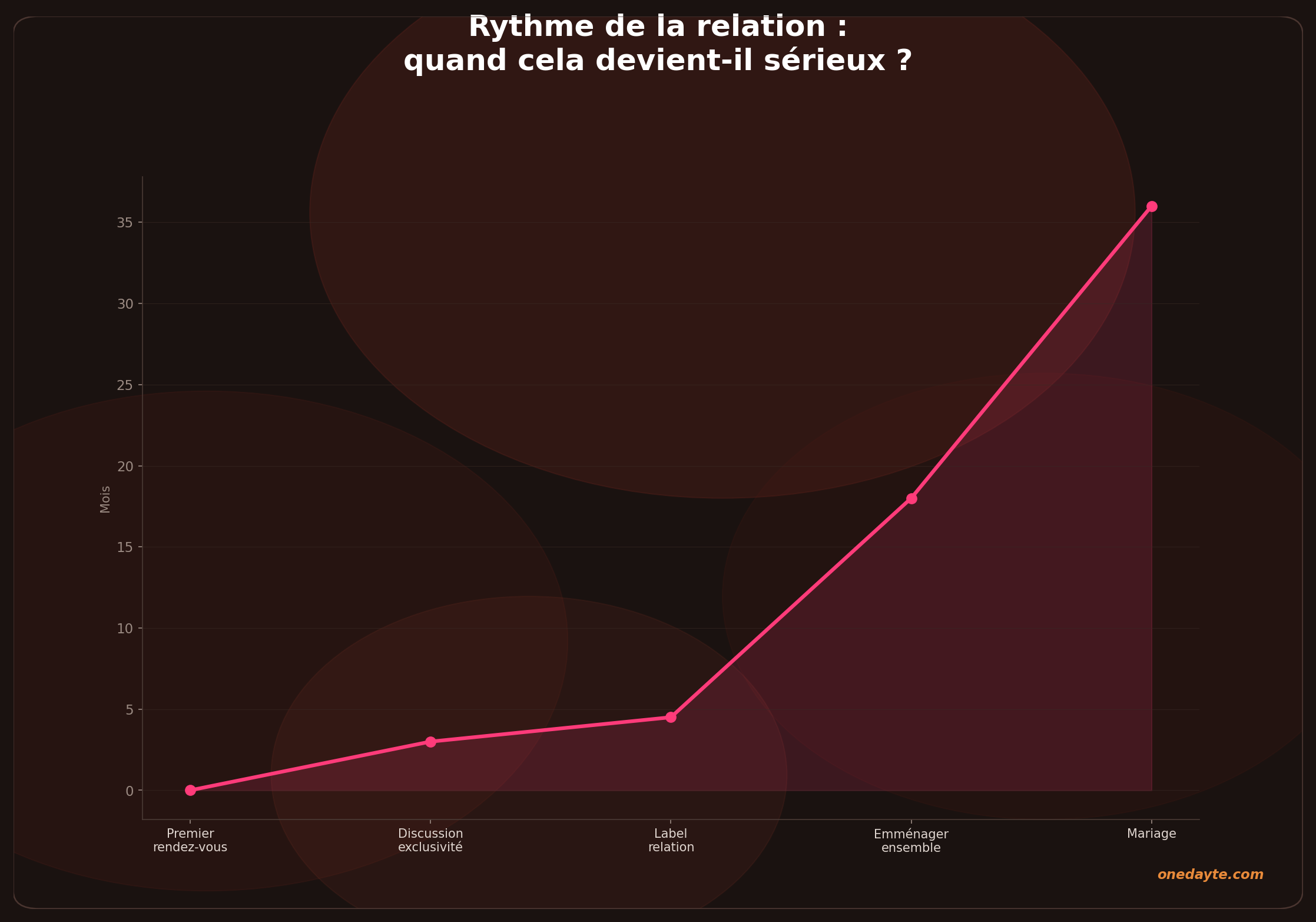 Infographie : Rythme relation - Onedayte
