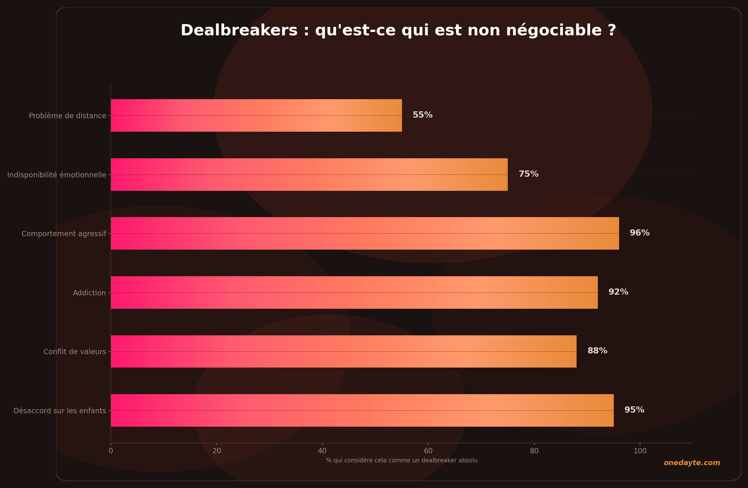 Infographie : Dealbreakers - Onedayte