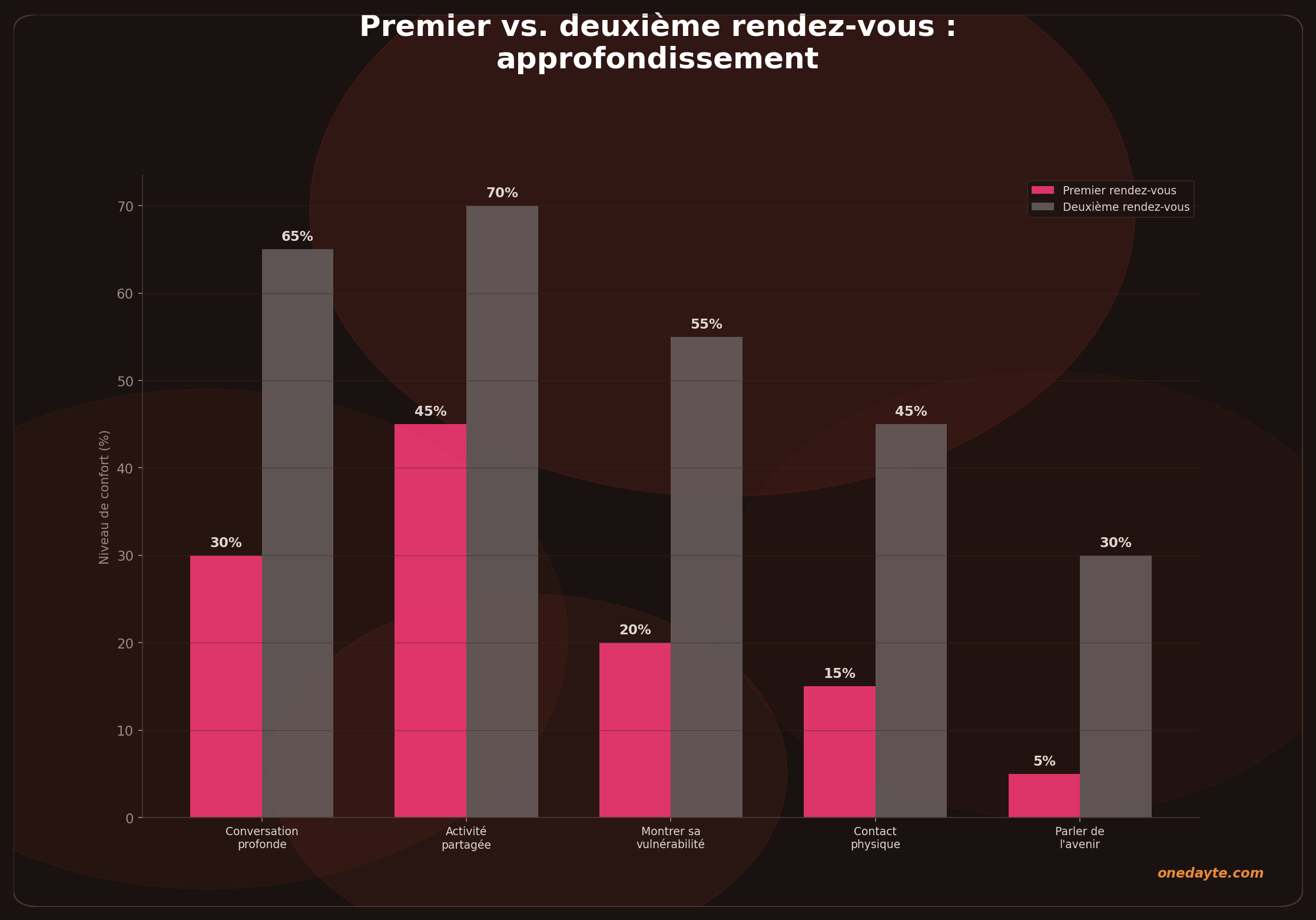 Infographie : Deuxieme rdv - Onedayte
